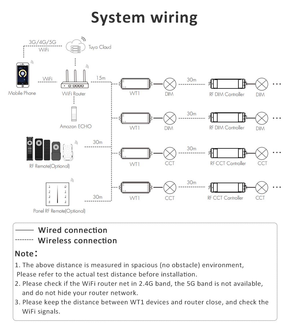 Kit complet Ruban LED COB CCT 24V + Alim + Contrôleur + Télécommande