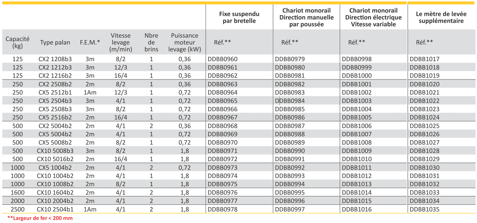 PALAN ELECTRIQUE A CHAINE SUR CHARIOT MONORAIL DIRECTION MANUELLE PAR POUSSEE