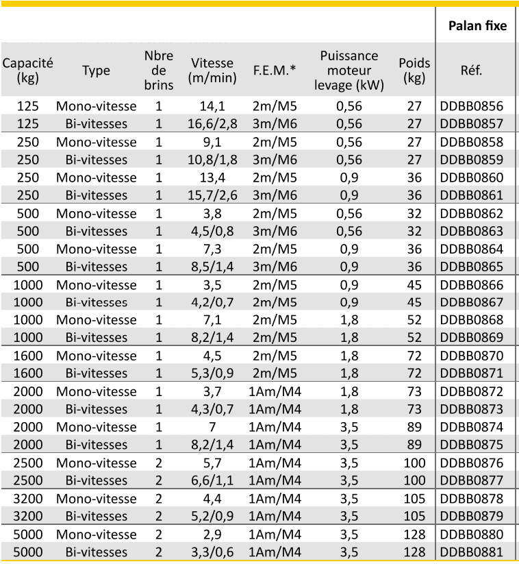 Palan électrique à chaîne de 125Kg à 5000Kg - Palan fixe
